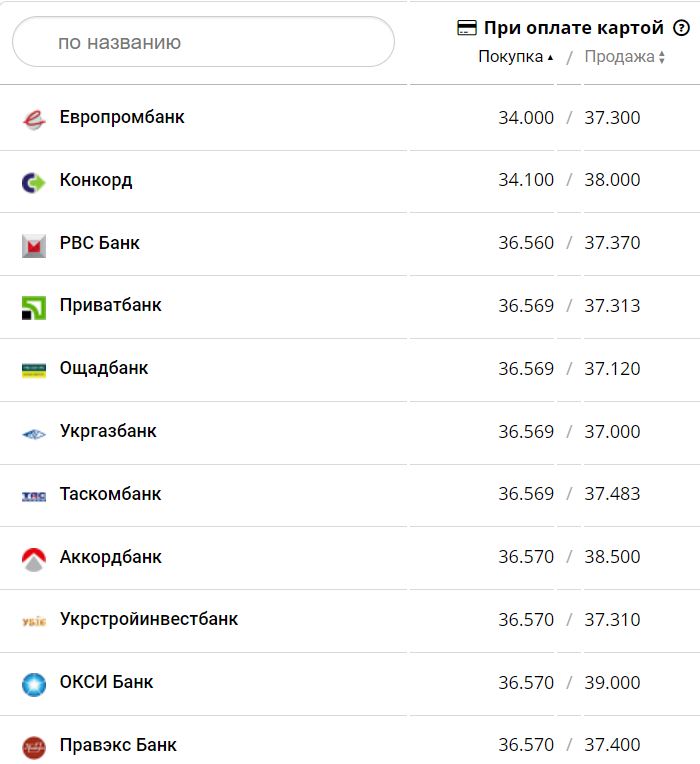 Курс конвертації долара у банках при оплаті карткою.