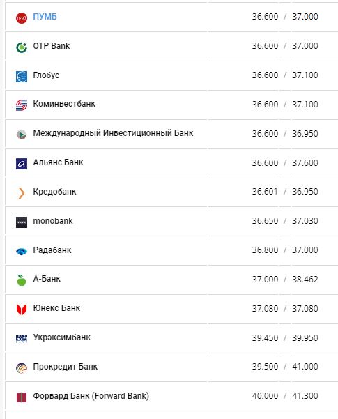 Курс долара США у банках України за даними Мінфіну.