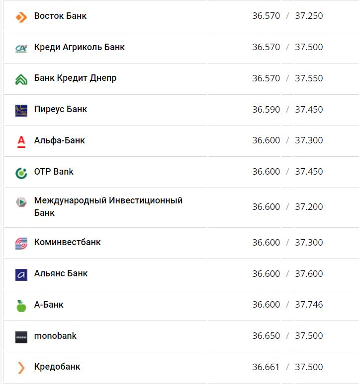 Курс конвертації долара у банках при оплаті карткою.