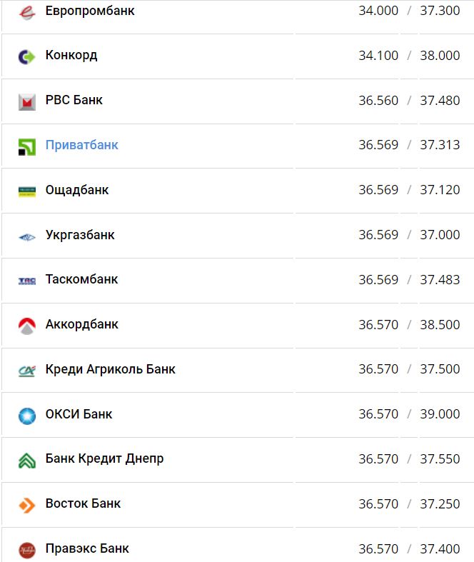 Курс валют в Україні 28 серпня 2022 року: скільки коштує долар і євро фото 13 12