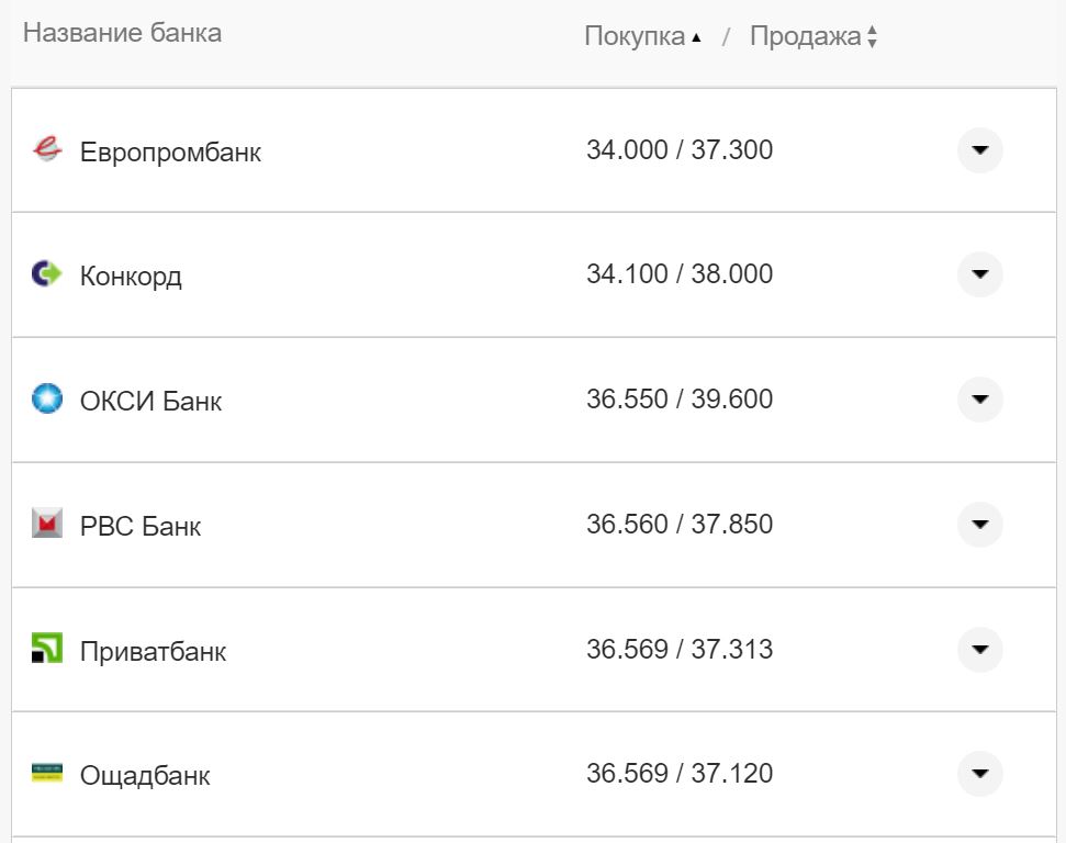 Курс валют в Україні 3 вересня 2022 року: скільки коштує долар та євро фото 17 16