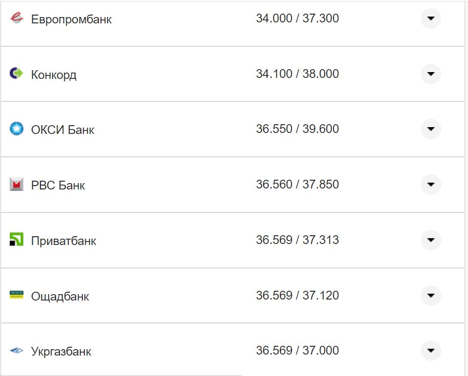 Курс валют в Україні 4 вересня 2022 року: скільки коштує долар та євро фото 16 15
