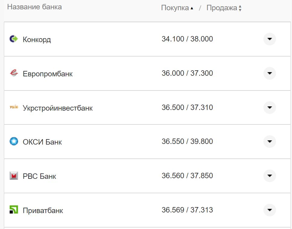 Курс валют в Украине 12 сентября 2022: сколько стоит доллар и евро фото 17 16