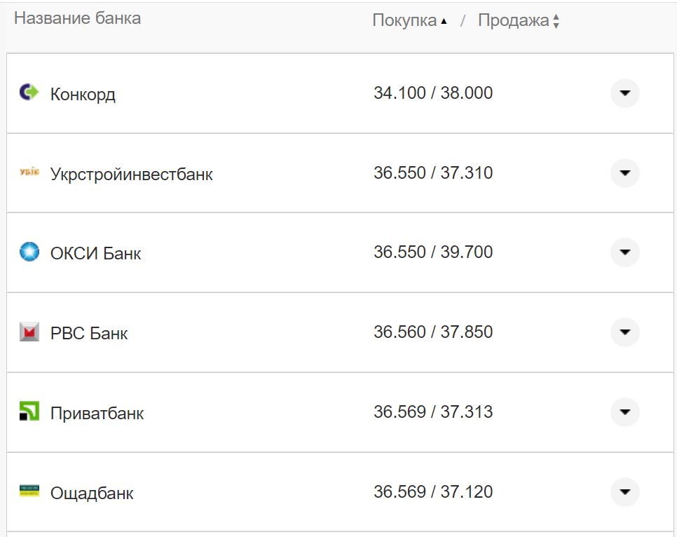 Курс конвертации доллара в банках при оплате картой