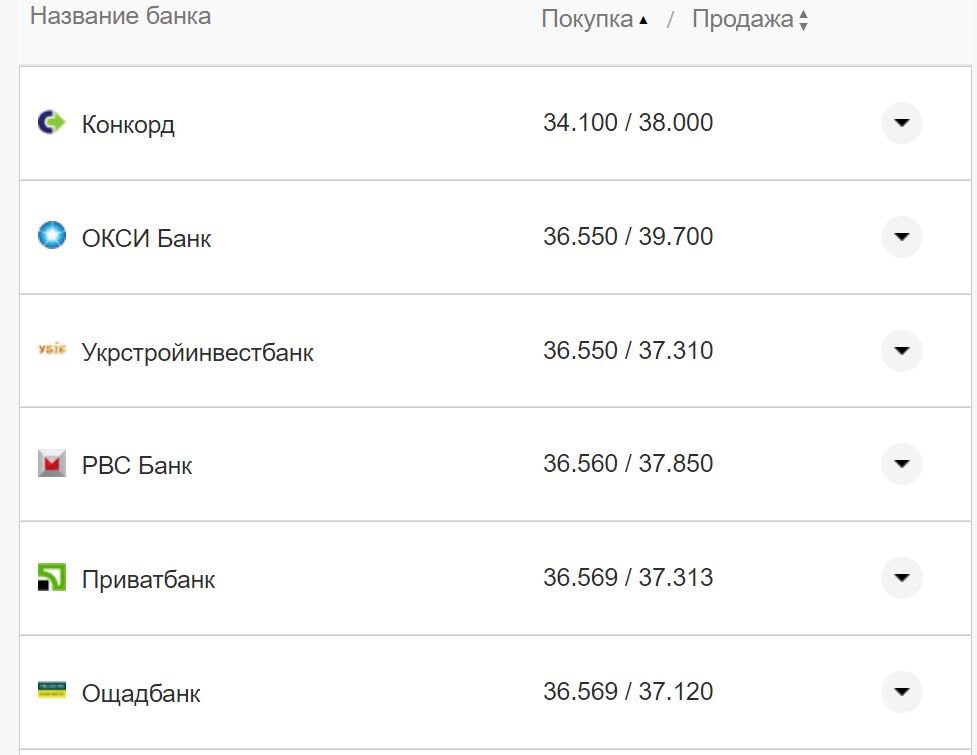 Курс конвертации доллара в банках при оплате картой