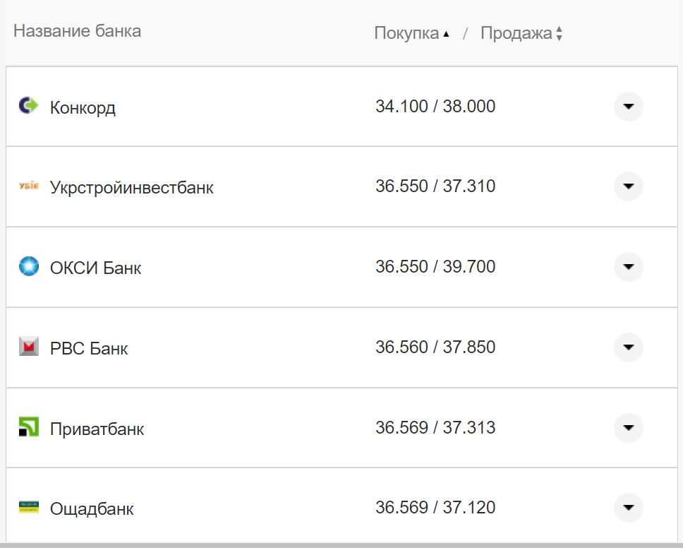 Курс конвертації долара у банках при оплаті карткою