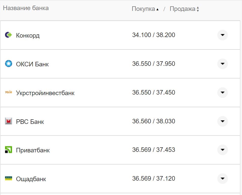 Курс валют в Україні 3 жовтня 2022 року: скільки коштує долар і євро фото 19 18