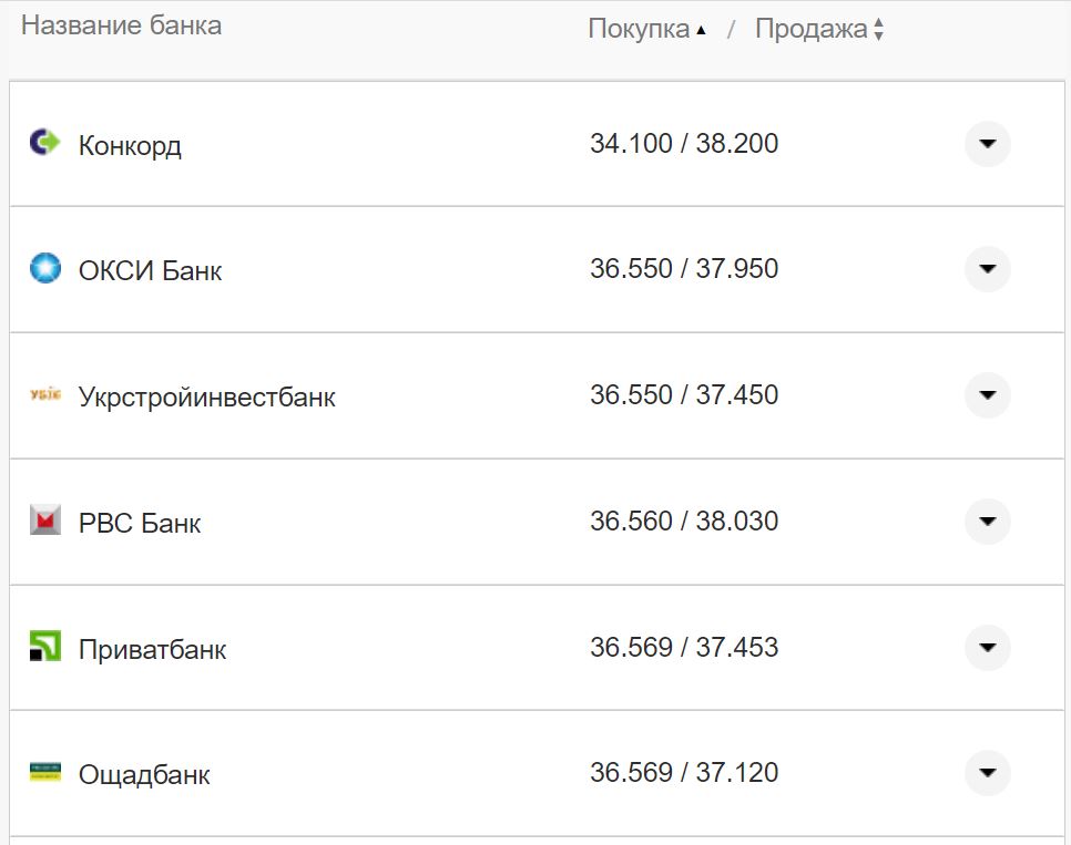 Курс валют в Украине 4 октября 2022: сколько стоит доллар и евро фото 19 18