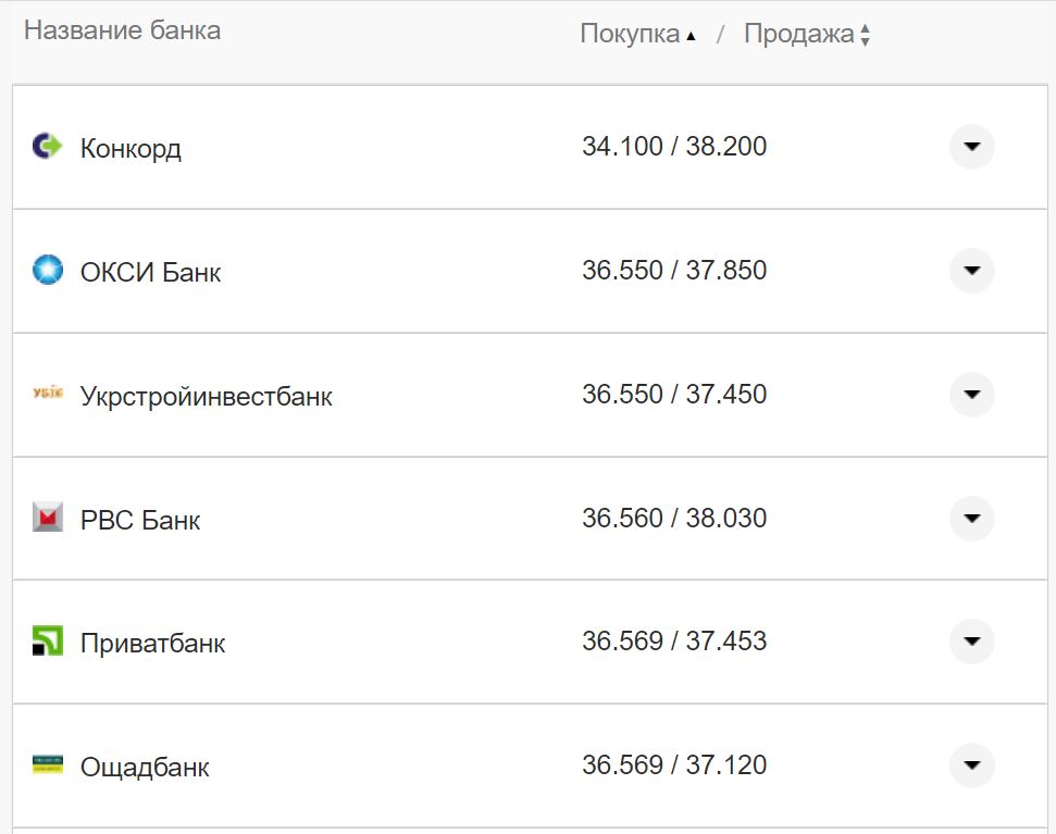 Курс валют в Україні 7 жовтня 2022 року: скільки коштує долар і євро
