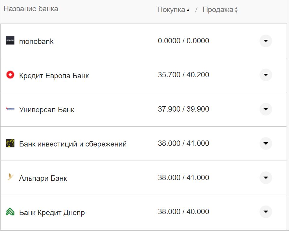 Курс валют в Украине 11 октября 2022: сколько стоит доллар и евро фото 10 9