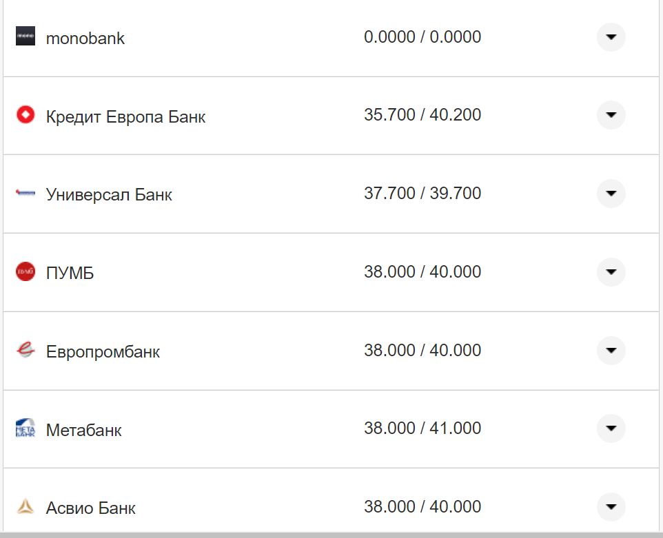 Курс валют в Україні 12 жовтня 2022 року: скільки коштує долар і євро фото 10 9