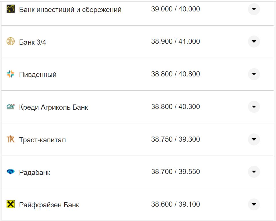 Курс валют в Україні 14 жовтня 2022 року: скільки коштує долар і євро фото 9 8