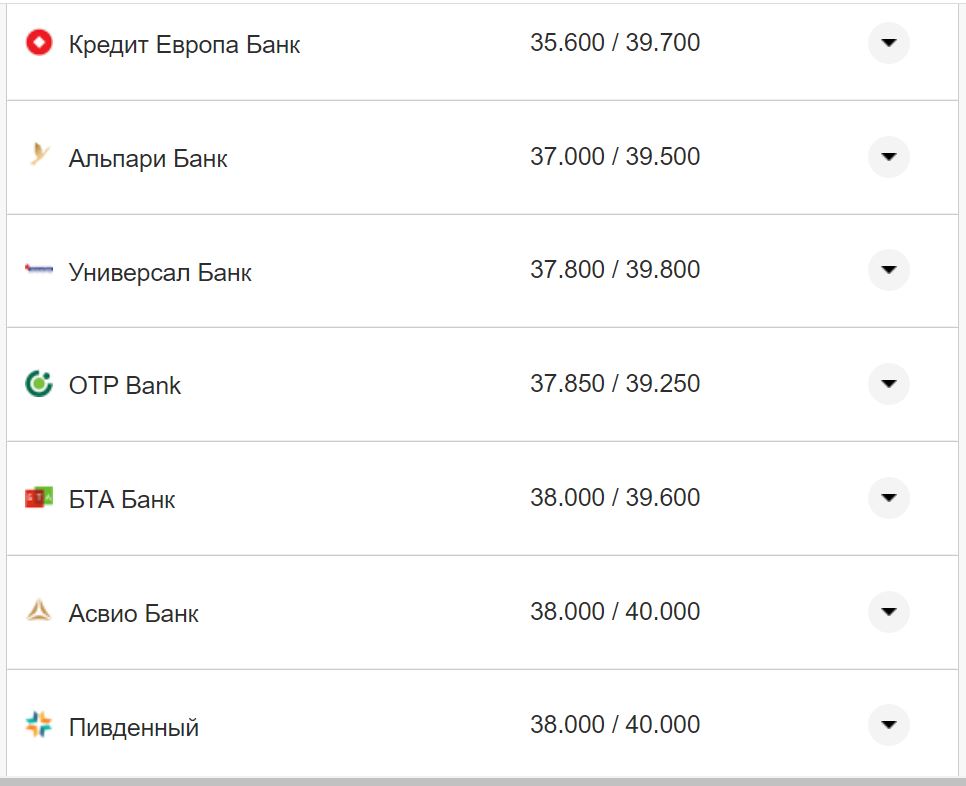 Курс валют в Украине 4 ноября 2022 года: сколько стоит доллар и евро фото 9 8