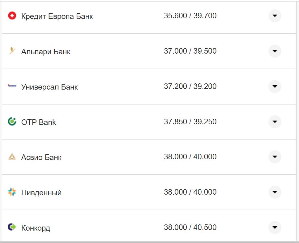 Курс валют в Україні 5 листопада 2022 року: скільки коштує долар та євро фото 9 8