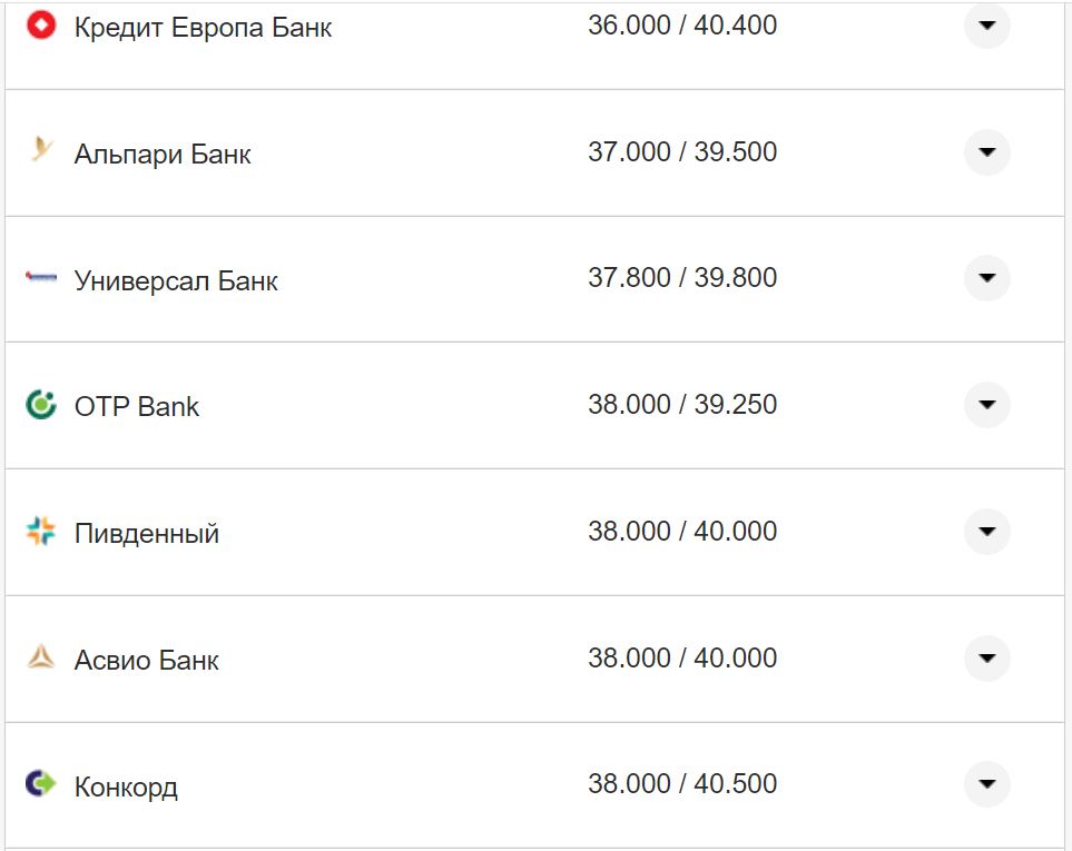 Курс валют в Україні 7 листопада 2022 року: скільки коштує долар та євро фото 9 8