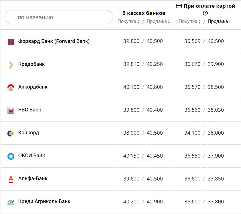 Курс валют в Украине 24 ноября 2022 года: сколько стоит доллар и евро фото 1