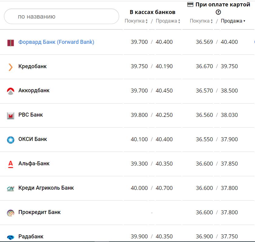Курс валют в Украине 28 ноября 2022 года: сколько стоит доллар и евро фото 1