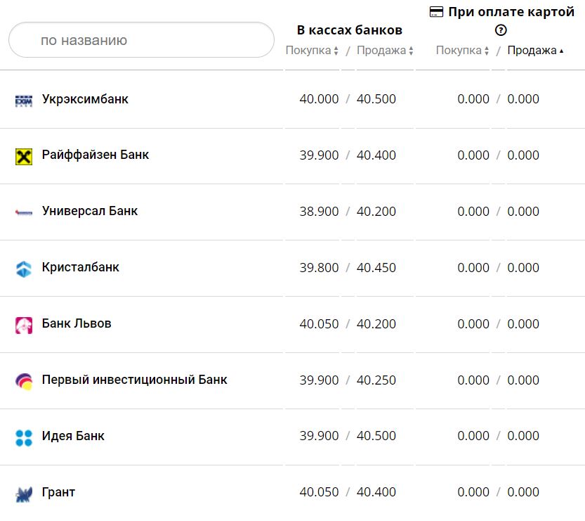Курс валют в Україні 30 листопада 2022 року: скільки коштує долар і євро фото 1