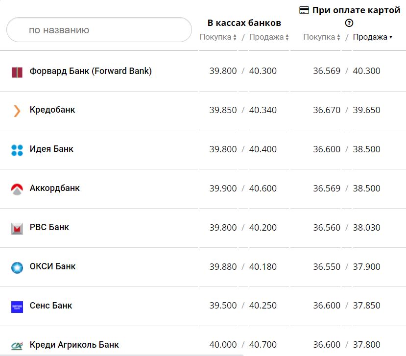 Курс валют в Україні 3 грудня 2022 року: скільки коштує долар і євро фото 1