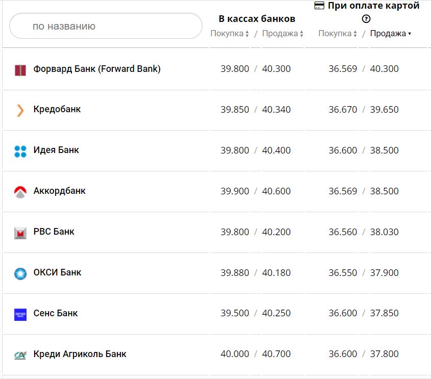 Курс валют в Україні 4 грудня 2022 року: скільки коштує долар та євро фото 1