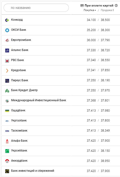 Курс євро в банках України за даними Мінфіну.