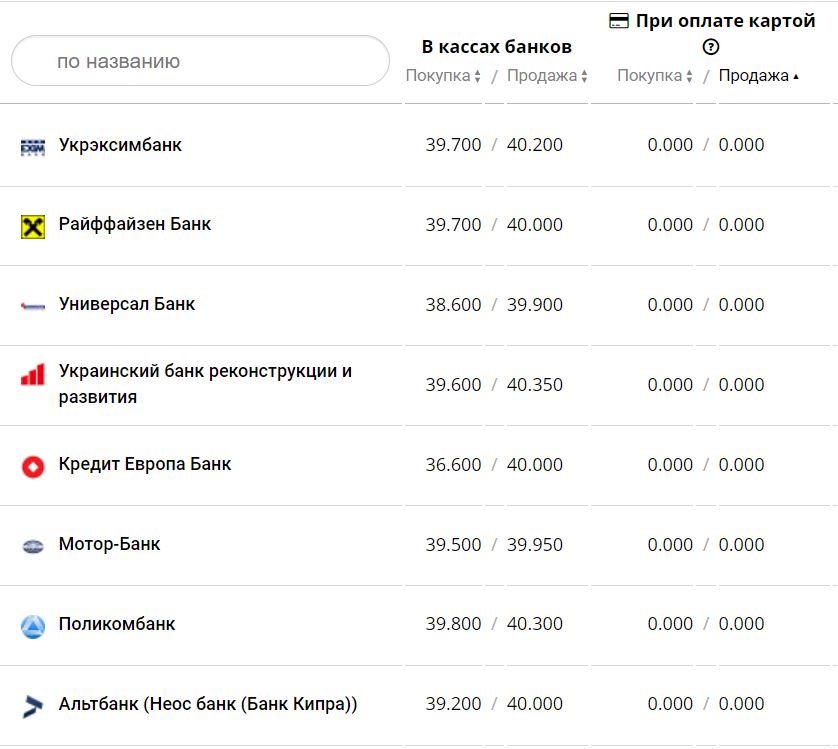 Курс валют в Україні 10 грудня 2022 року: скільки коштує долар і євро фото 1