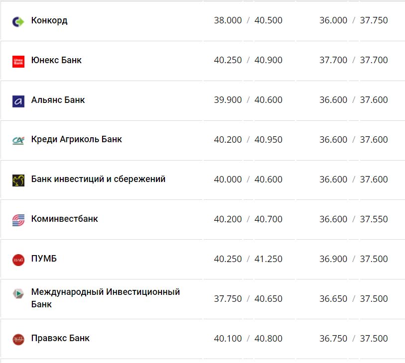 Курс валют в Украине 4 января 2023 года: сколько стоит доллар и евро фото 2 1