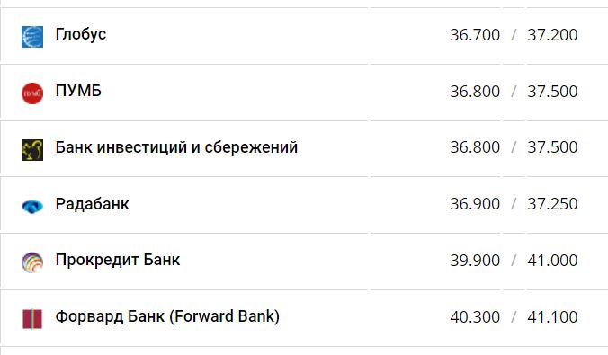 Курс конвертації долара у банках при оплаті карткою.