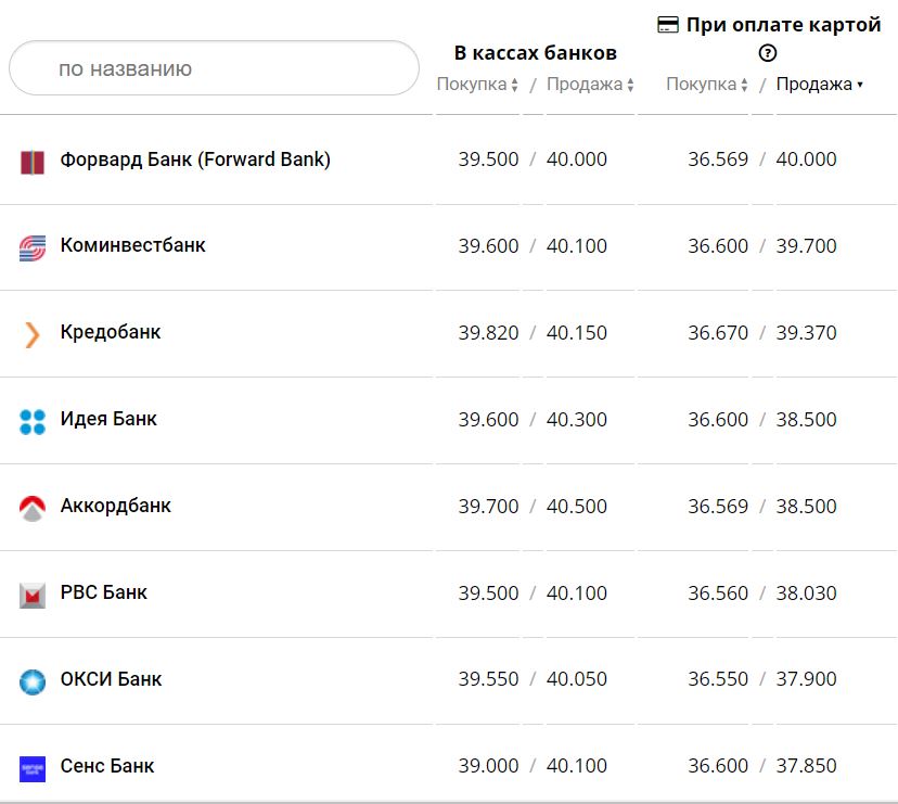Курс валют в Украине 12 декабря 2022 года: сколько стоит доллар и евро фото 1