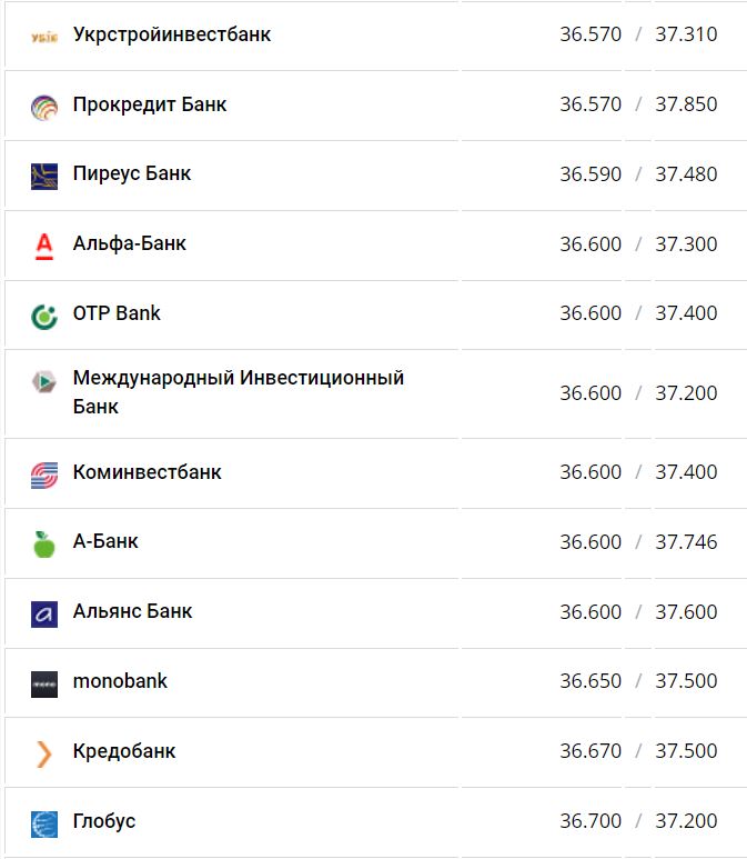 Курс валют в Україні 28 серпня 2022 року: скільки коштує долар і євро фото 14 13