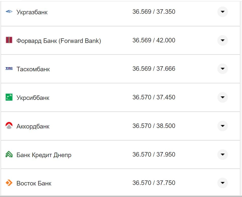 Курс валют в Україні 3 жовтня 2022 року: скільки коштує долар і євро фото 20 19
