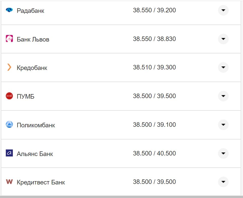 Курс валют в Украине 24 октября 2022 года: сколько стоит доллар и евро фото 10 9