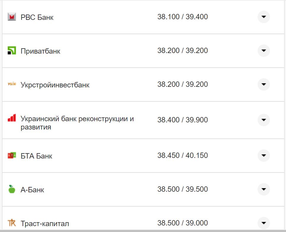 Курс валют в Україні 7 листопада 2022 року: скільки коштує долар та євро фото 10 9