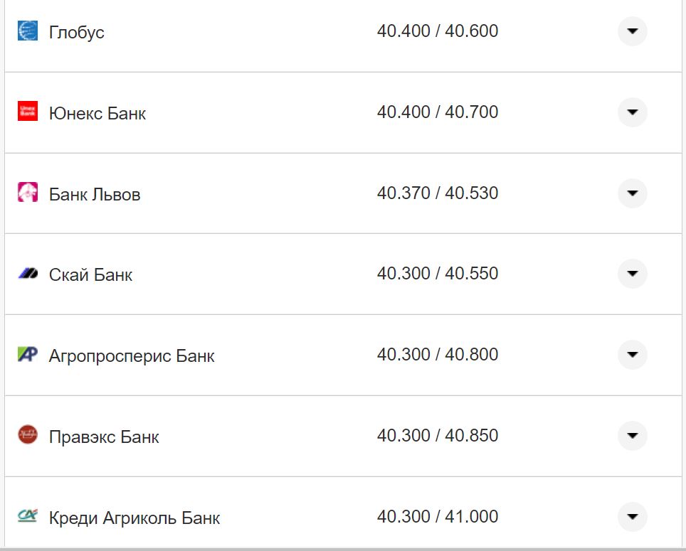 Курс валют в Україні 15 листопада: скільки коштують долар та євро фото 2 1