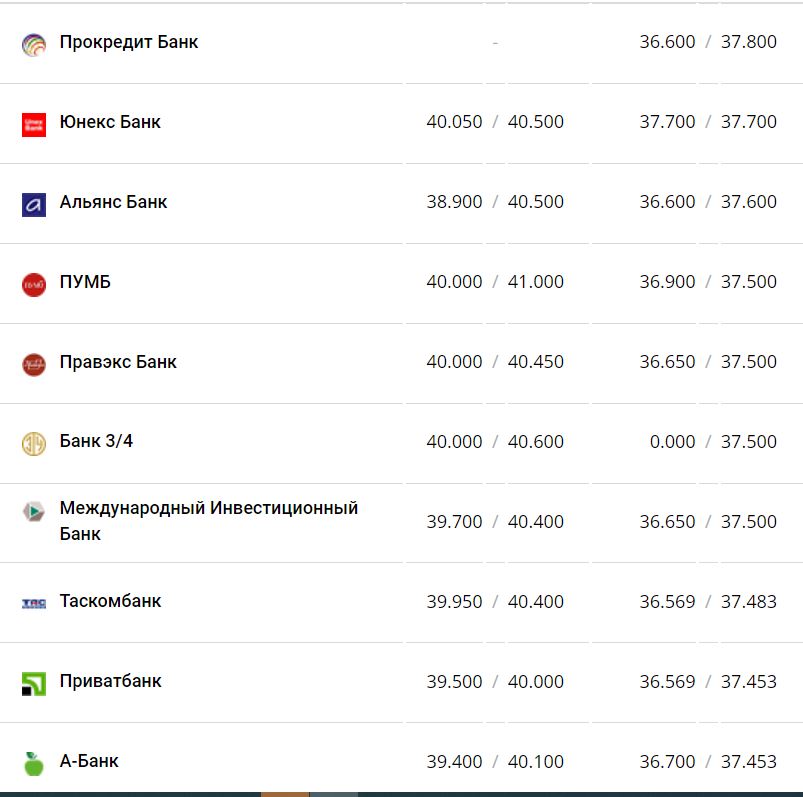 Курс валют в Украине 24 ноября 2022 года: сколько стоит доллар и евро фото 2 1