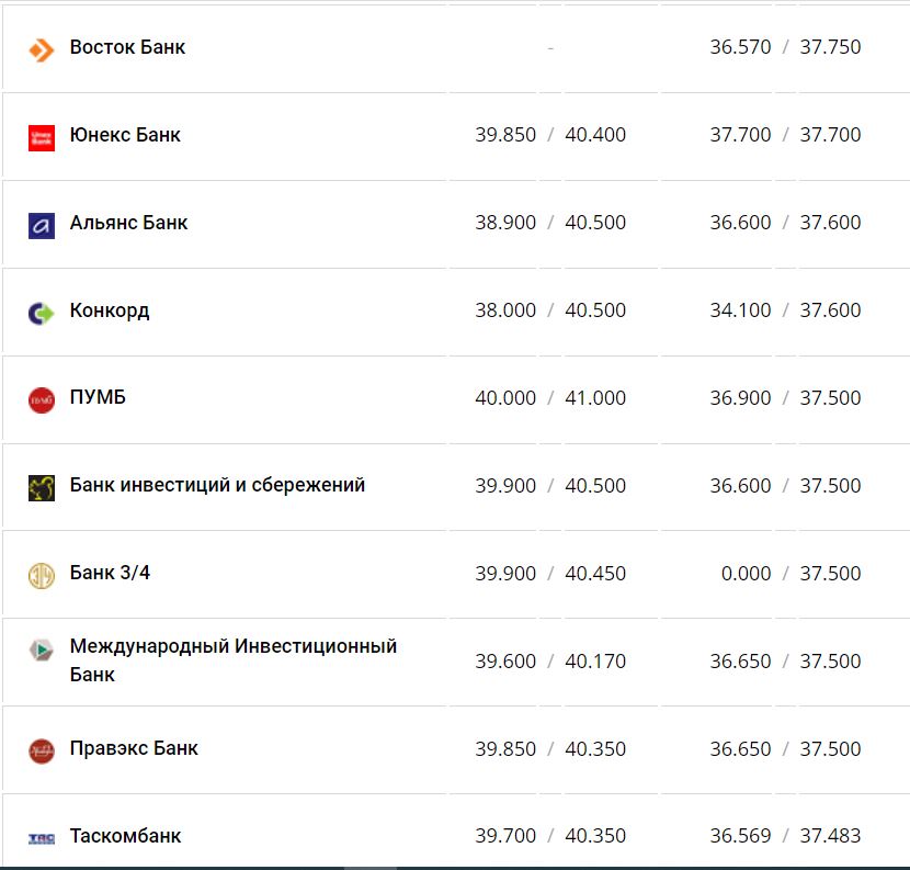 Курс валют в Украине 28 ноября 2022 года: сколько стоит доллар и евро фото 2 1