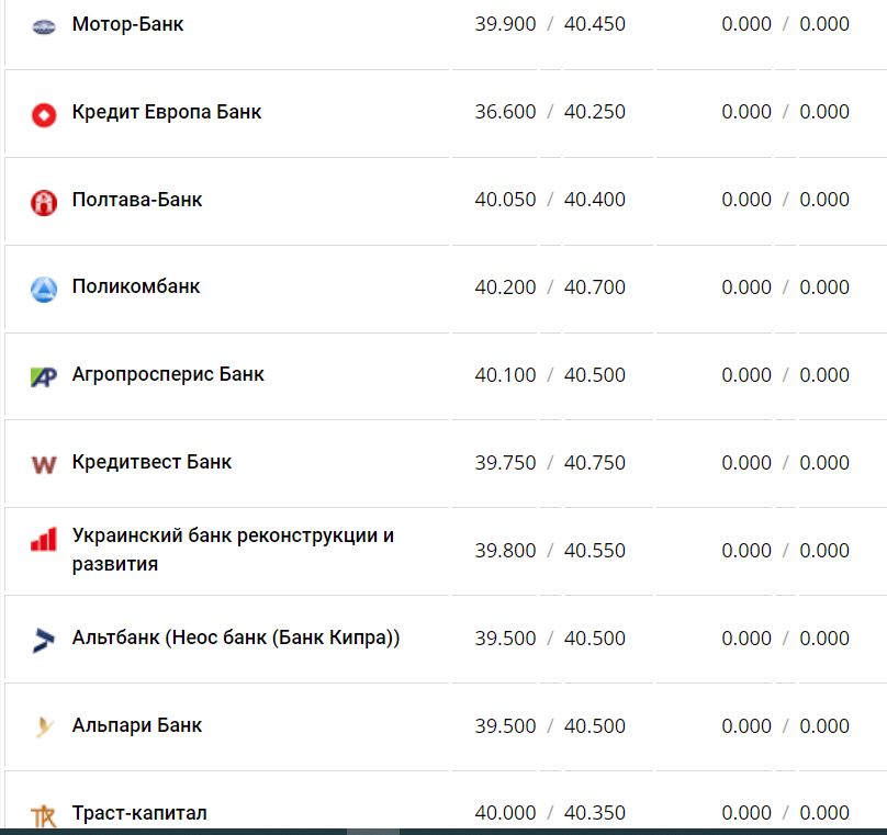 Курс валют в Україні 30 листопада 2022 року: скільки коштує долар і євро фото 2 1