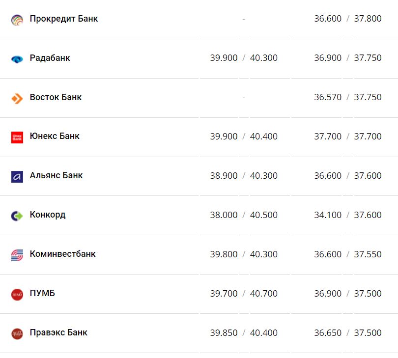 Курс валют в Україні 3 грудня 2022 року: скільки коштує долар і євро фото 2 1