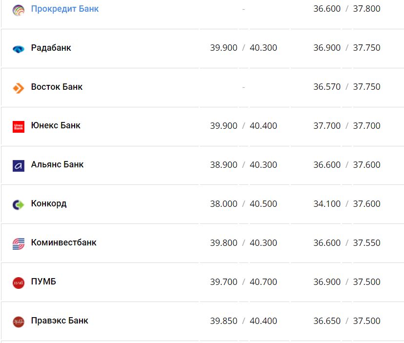Курс валют в Україні 4 грудня 2022 року: скільки коштує долар та євро фото 2 1