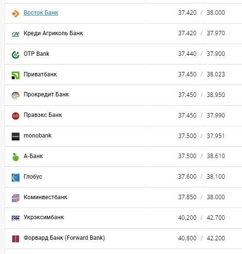 Курс євро в банках України за даними Мінфіну.