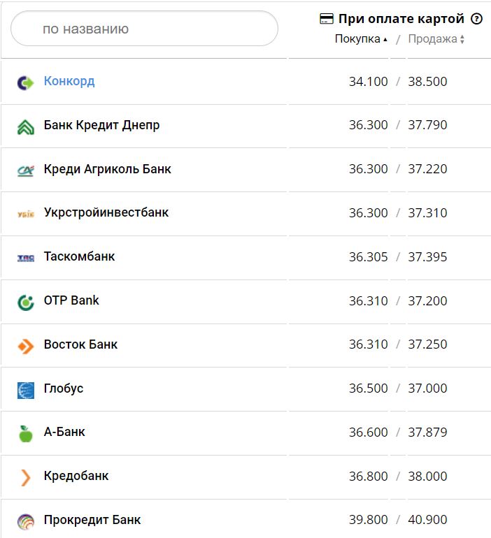 Курс конвертации евро в банках при оплате картой.