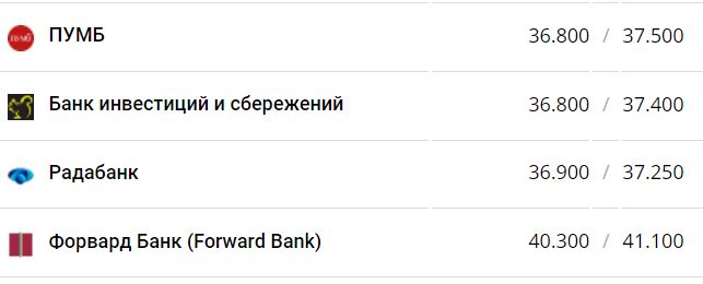 Курс валют в Україні 28 серпня 2022 року: скільки коштує долар і євро фото 15 14