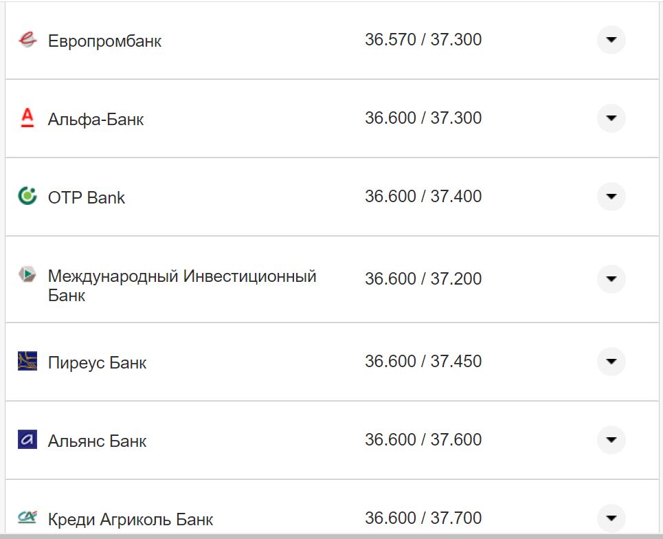 Курс конвертації долара у банках при оплаті карткою