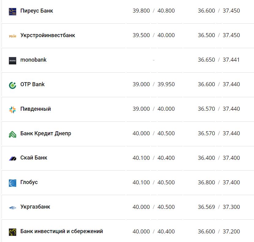 Курс валют в Украине 24 ноября 2022 года: сколько стоит доллар и евро фото 3 2
