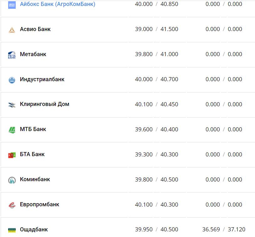 Курс валют в Україні 30 листопада 2022 року: скільки коштує долар і євро фото 3 2