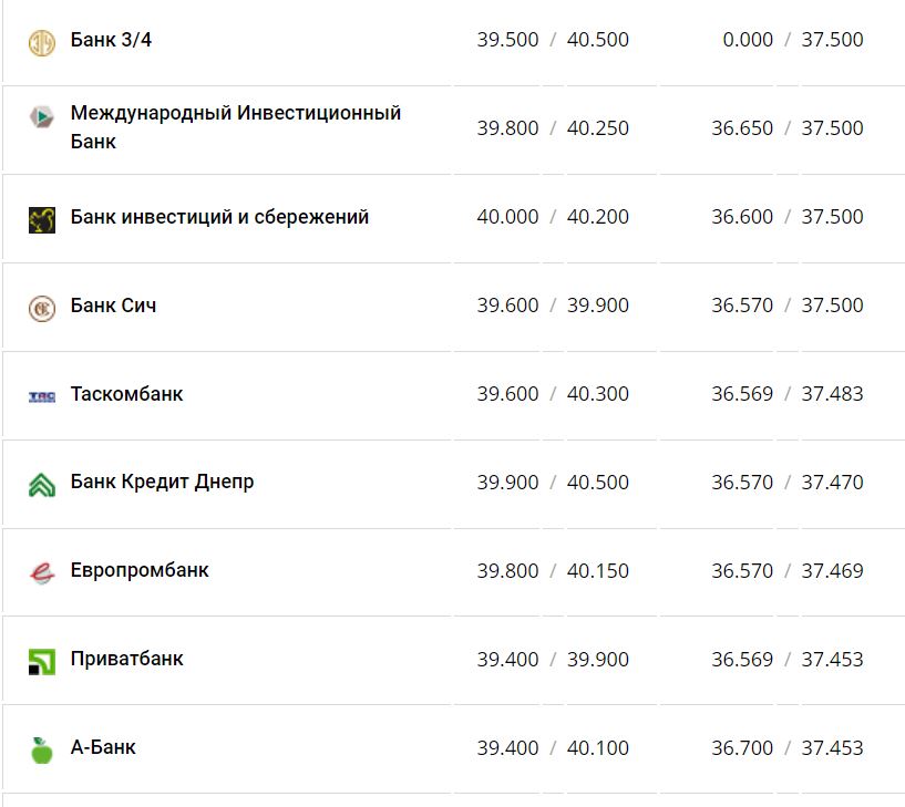 Курс валют в Україні 3 грудня 2022 року: скільки коштує долар і євро фото 3 2
