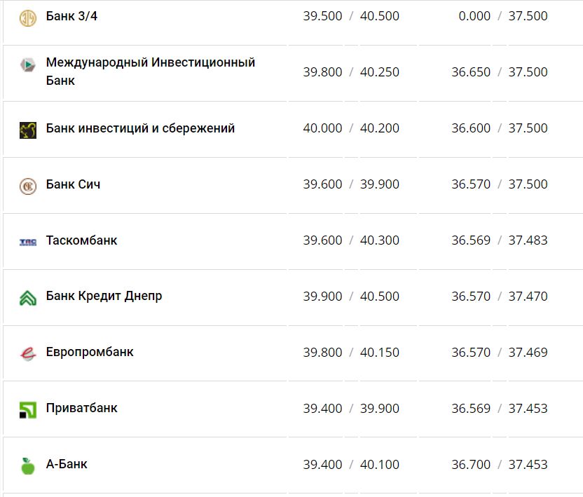 Курс валют в Україні 4 грудня 2022 року: скільки коштує долар та євро фото 3 2