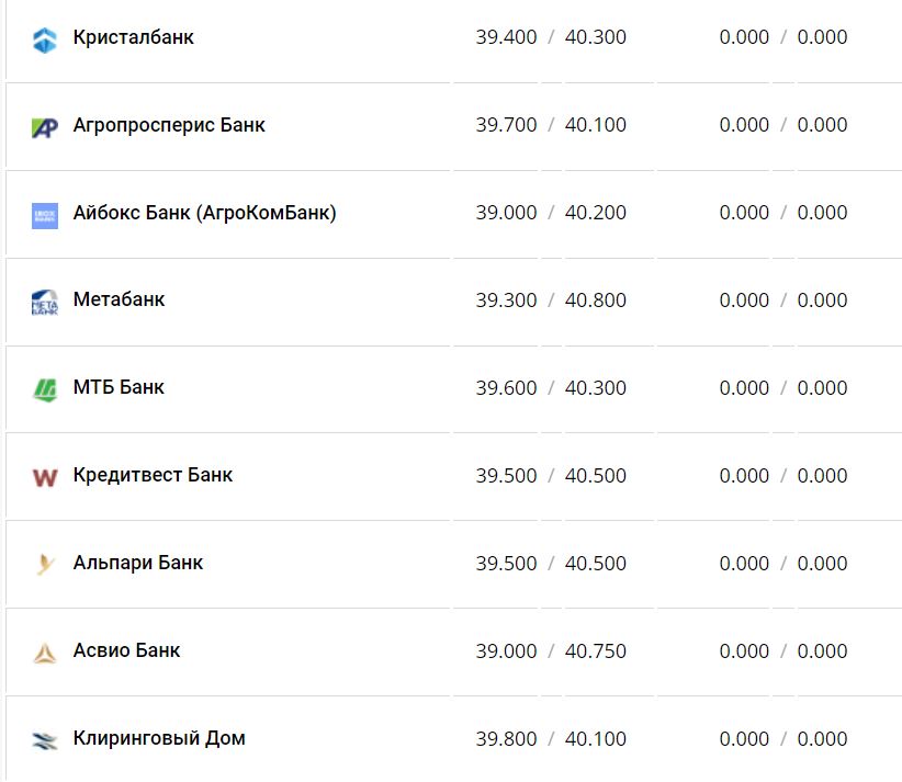 Курс валют в Україні 10 грудня 2022 року: скільки коштує долар і євро фото 2 1