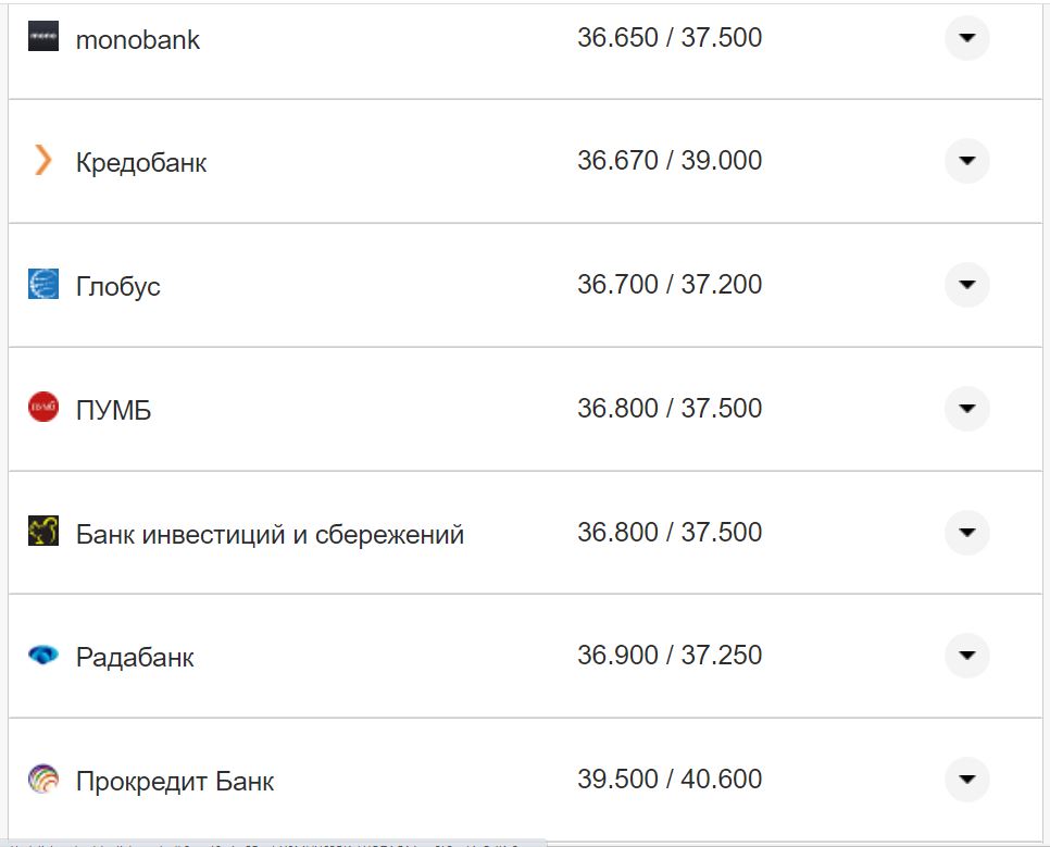Курс валют в Украине 4 сентября 2022 года: сколько стоит доллар и евро фото 20 19