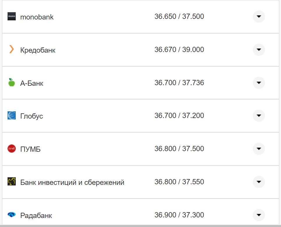Курс валют в Украине 12 сентября 2022: сколько стоит доллар и евро фото 20 19